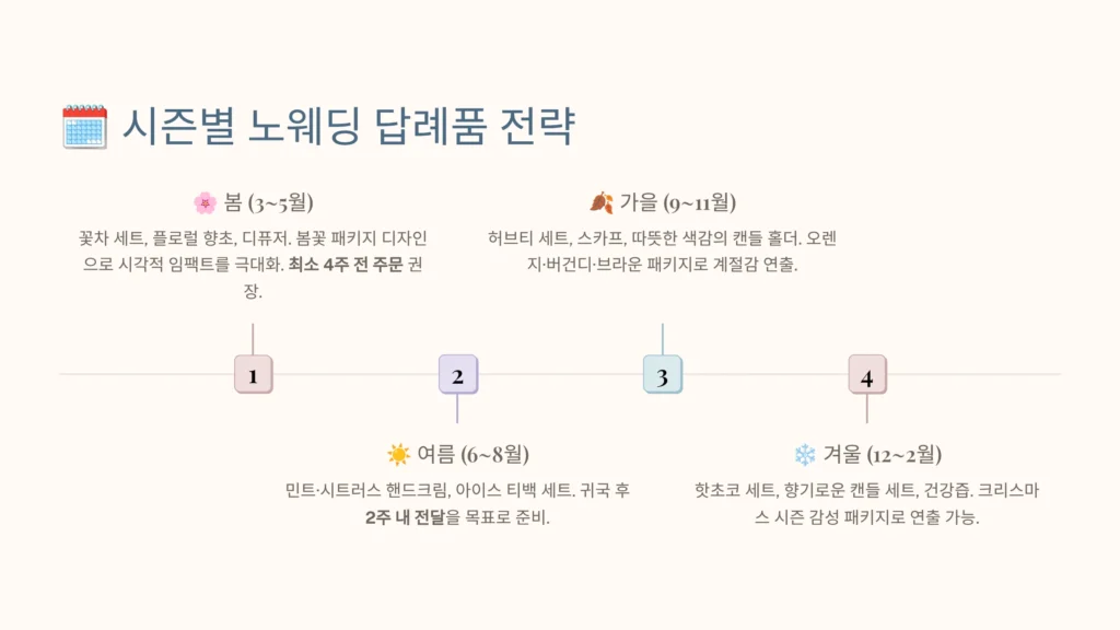 노웨딩 답례품 제작 가격대 저렴한 답례품