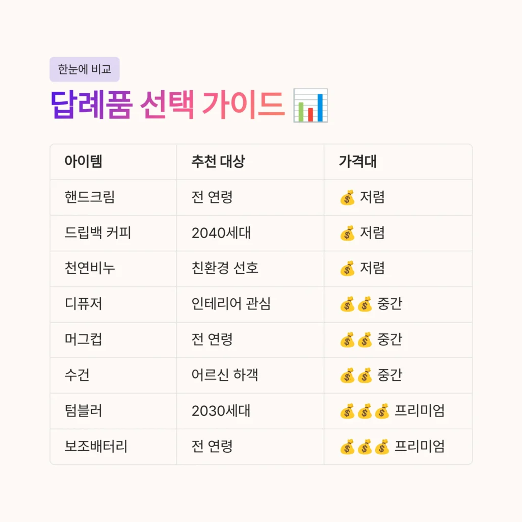 청첩장 답례품 제작 - 예랑, 예신이 찾는 1만원 이하 실속있는 결혼 인사선물 | 답례품쇼핑몰 1TB