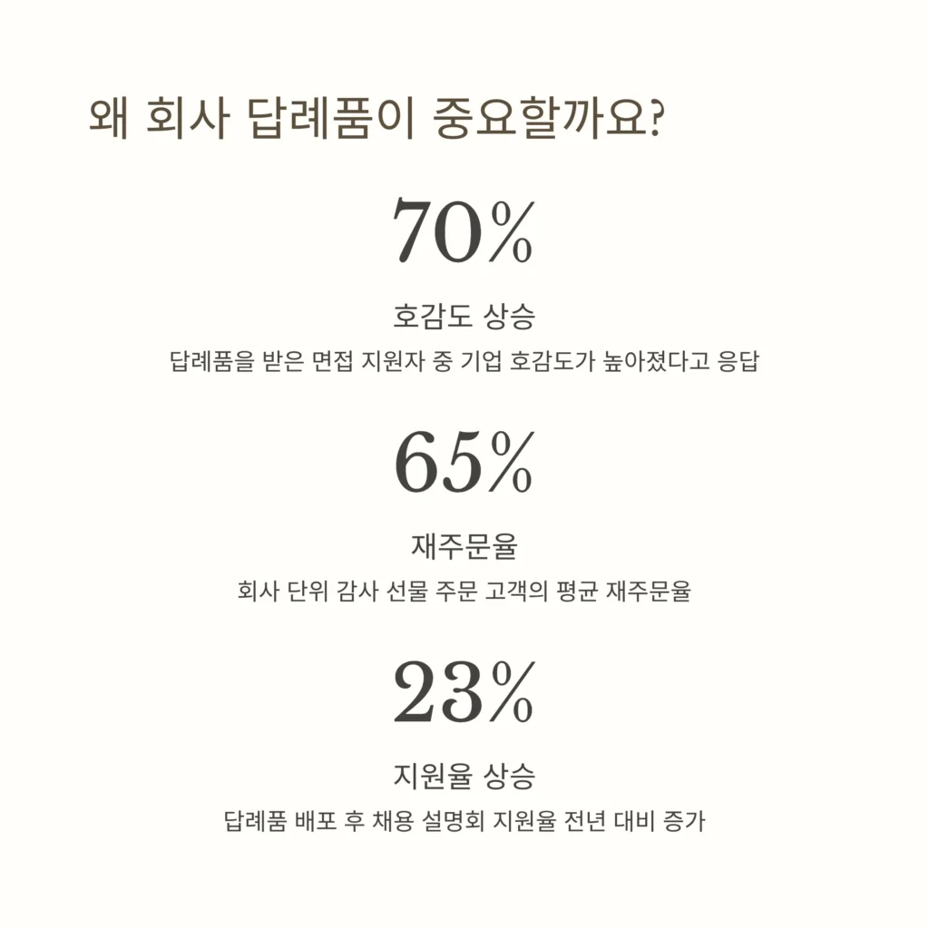 회사 답례품 중요한 이유 호감도 상승 재주문율 상승 회사답례품소량제작